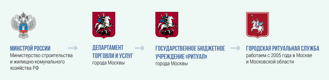 Структура ритуальной службы Структура ритуальной службы