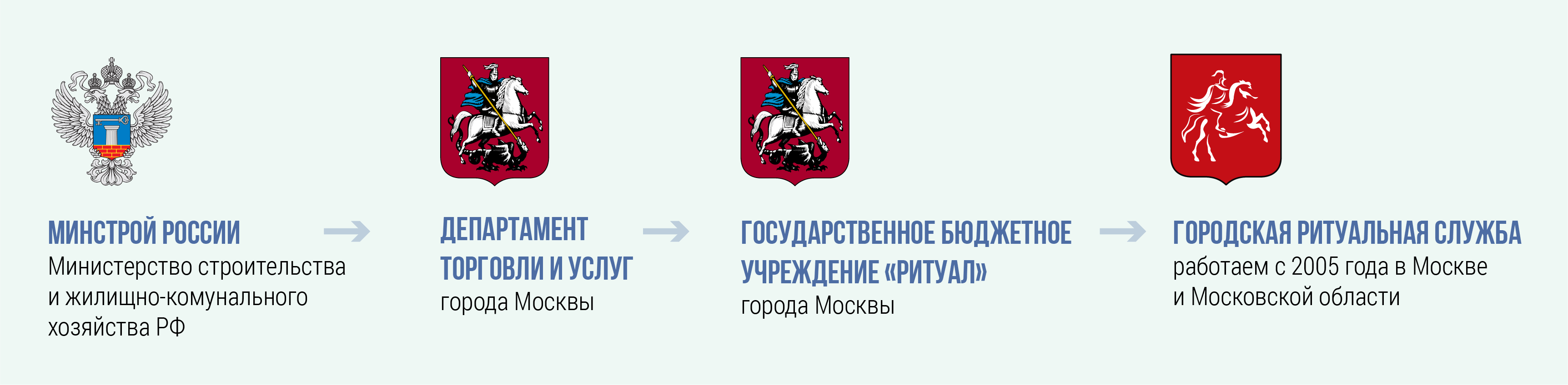 Структура ритуальной службы