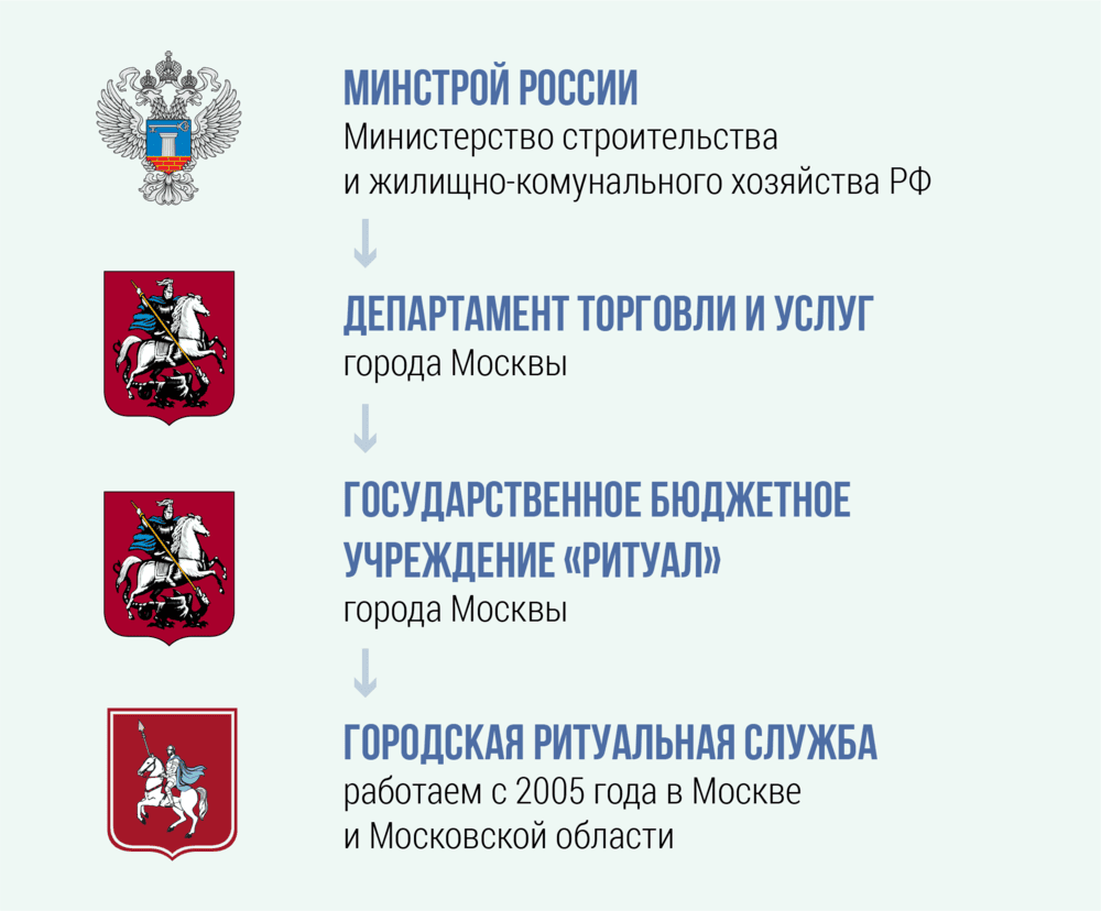 Структура ритуальной службы Структура ритуальной службы
