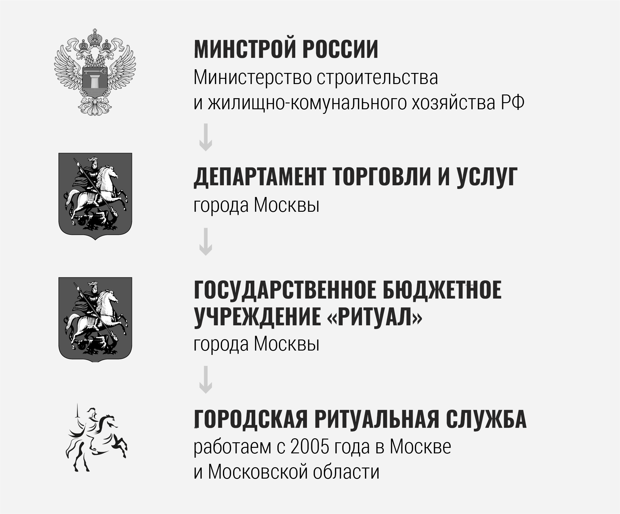 Структура ритуальной службы