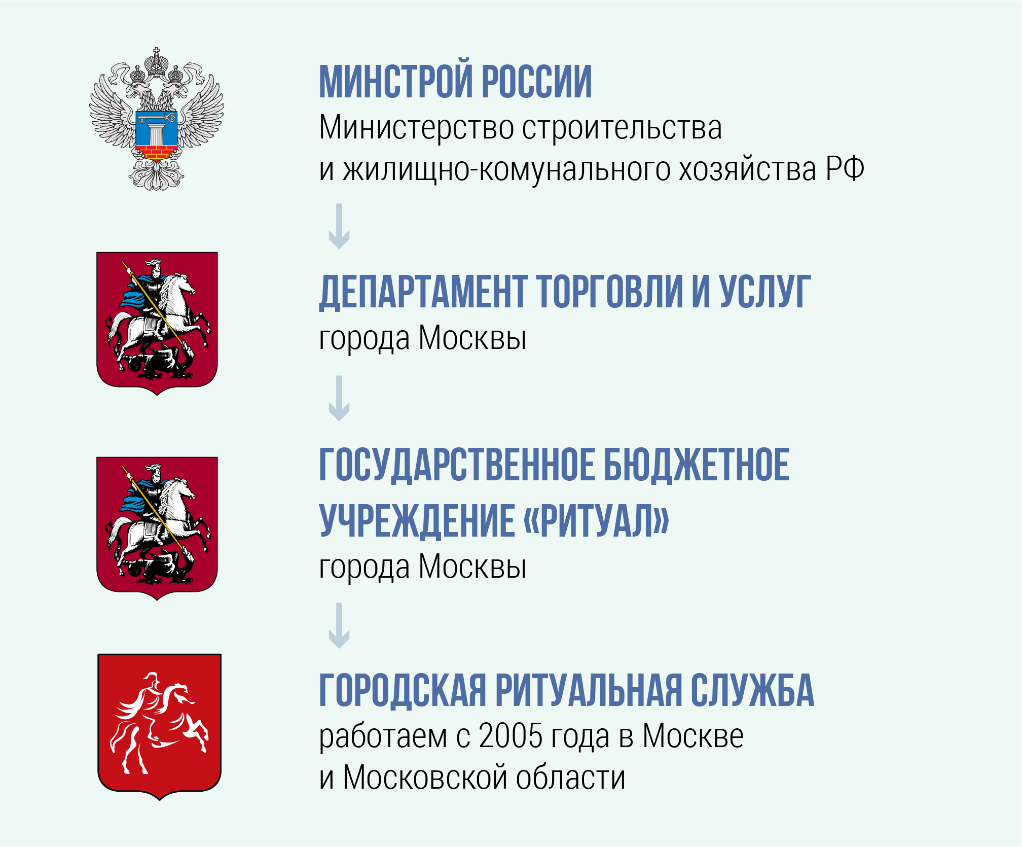 Структура ритуальной службы