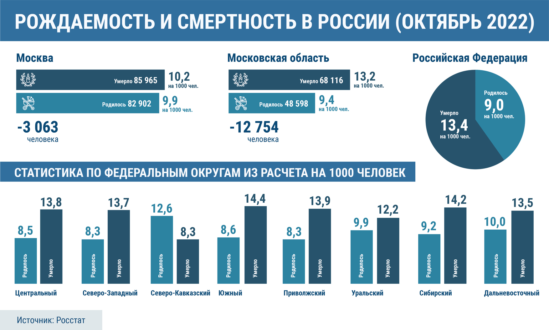 Смертность в России в 2022 году, инфографика, источник: росстат